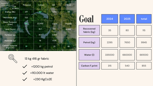 Impact of saving only 13 kg. of fabric